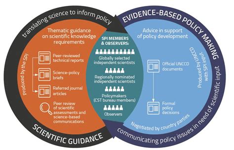 science policy interface